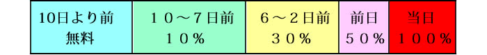 キャンセル料金表